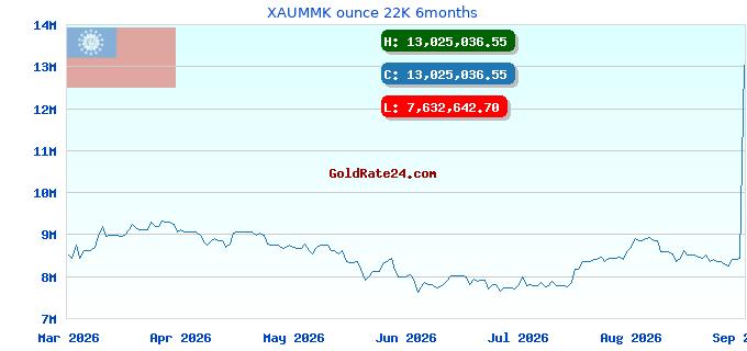 XAUMMK ounce 22K 6months