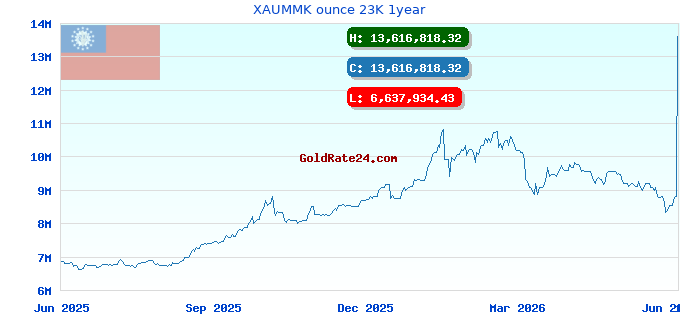 XAUMMK ounce 23K 1year