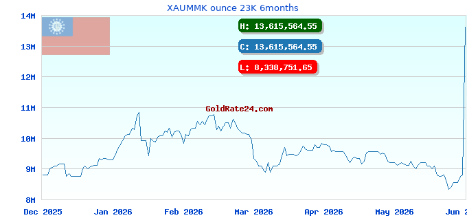 XAUMMK ounce 23K 6months
