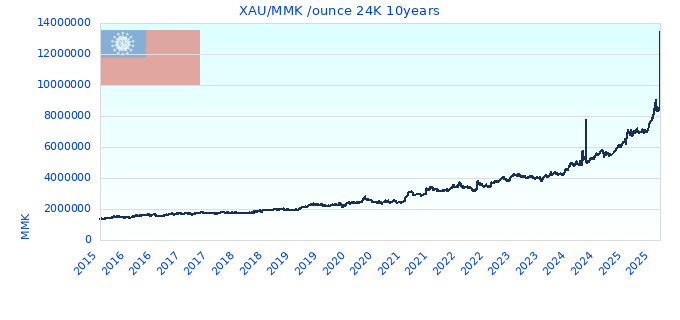 XAU/MMK /ounce 24K 10years