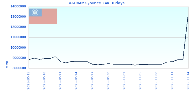 XAU/MMK /ounce 24K 30days
