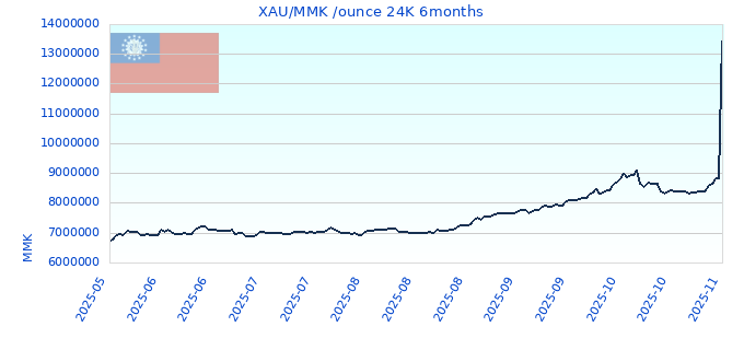 XAU/MMK /ounce 24K 6months