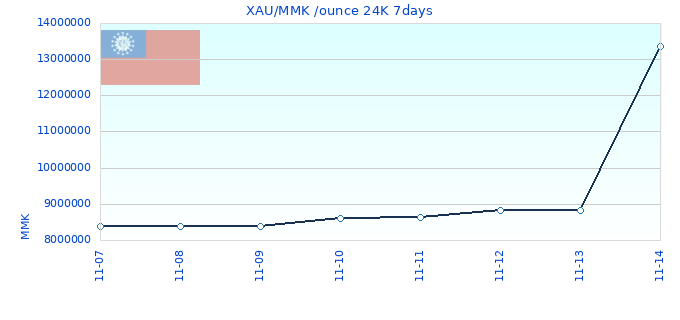 XAU/MMK /ounce 24K 7days