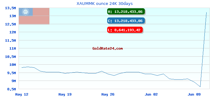 XAUMMK ounce 24K 30days