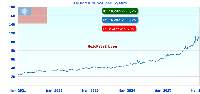 XAUMMK ounce 24K 5years