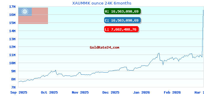 XAUMMK ounce 24K 6months