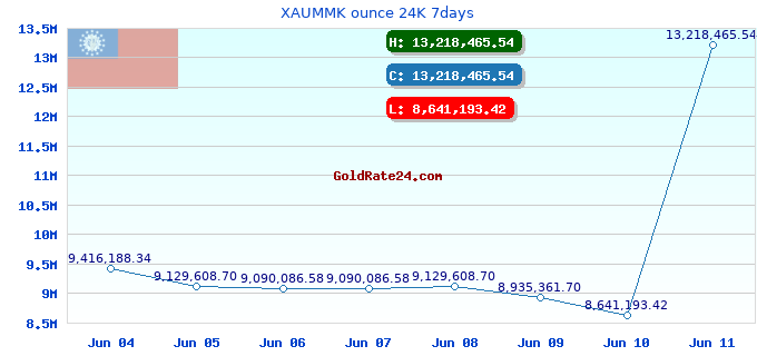 XAUMMK ounce 24K 7days