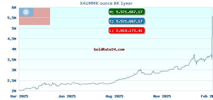 XAUMMK ounce 8K 1year