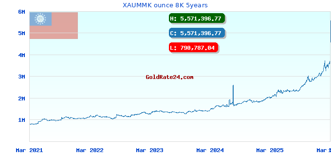 XAUMMK ounce 8K 5years