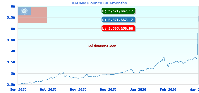 XAUMMK ounce 8K 6months