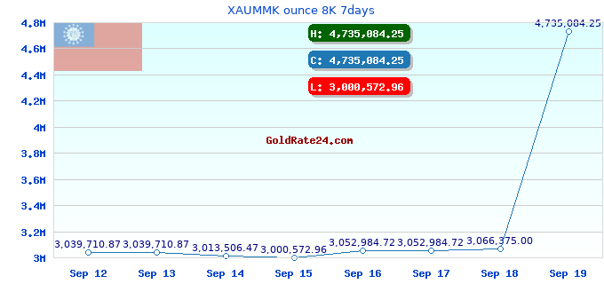 XAUMMK ounce 8K 7days