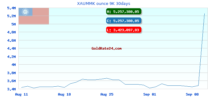 XAUMMK ounce 9K 30days