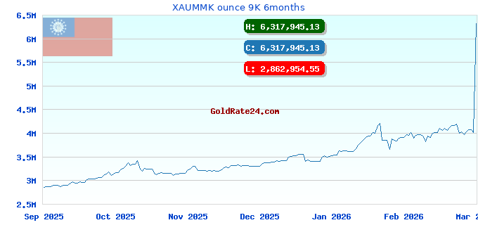 XAUMMK ounce 9K 6months