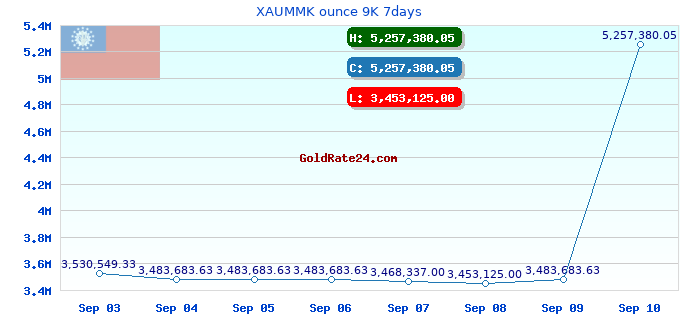 XAUMMK ounce 9K 7days