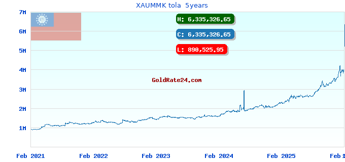 XAUMMK tola  5years
