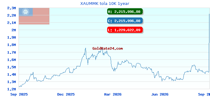 XAUMMK tola 10K 1year