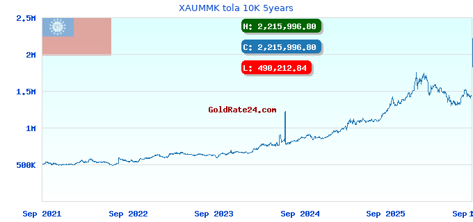 XAUMMK tola 10K 5years