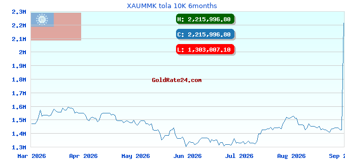 XAUMMK tola 10K 6months