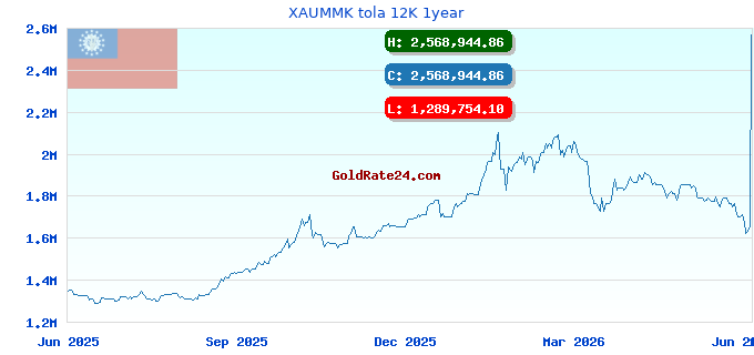 XAUMMK tola 12K 1year