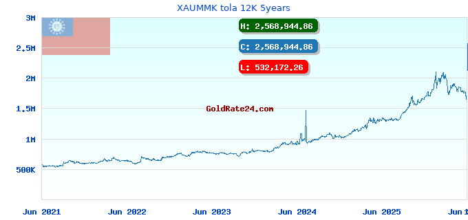 XAUMMK tola 12K 5years