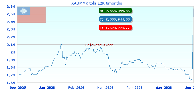 XAUMMK tola 12K 6months