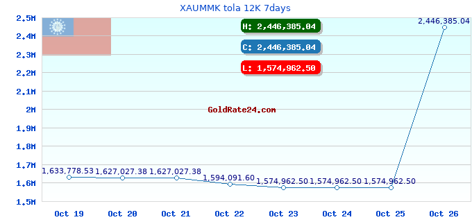 XAUMMK tola 12K 7days