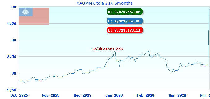 XAUMMK tola 21K 6months