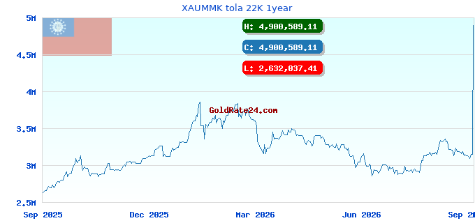 XAUMMK tola 22K 1year