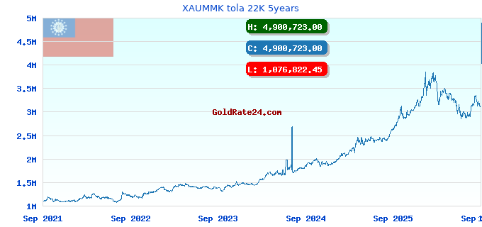 XAUMMK tola 22K 5years