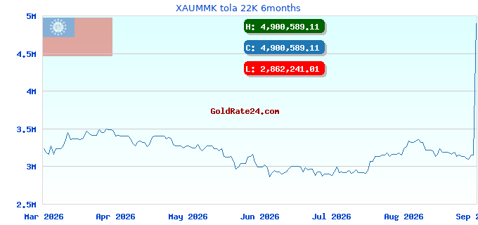 XAUMMK tola 22K 6months