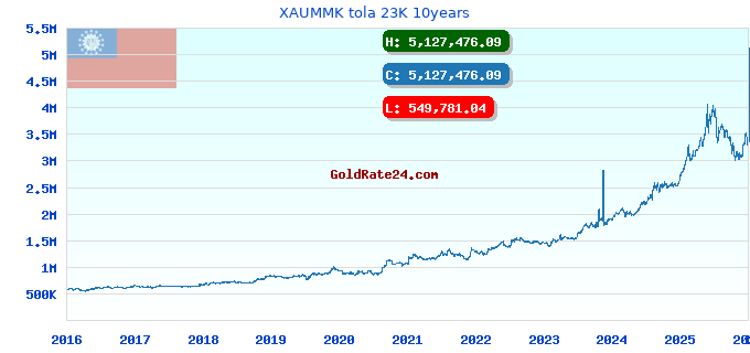 XAUMMK tola 23K 10years