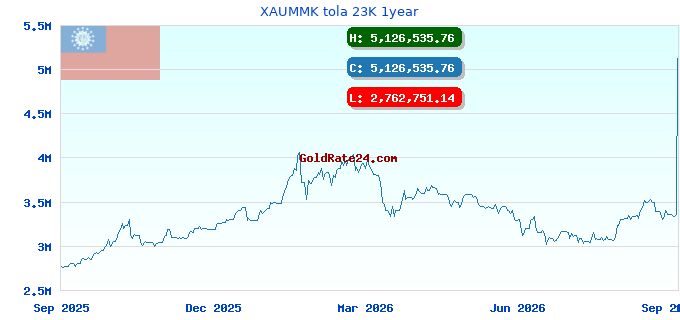XAUMMK tola 23K 1year
