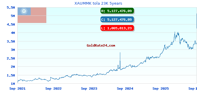 XAUMMK tola 23K 5years