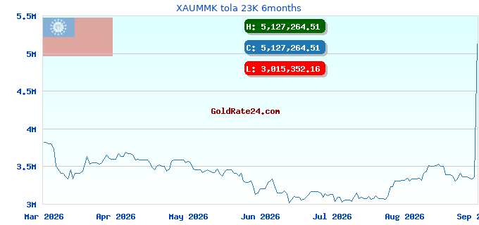 XAUMMK tola 23K 6months