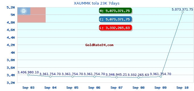 XAUMMK tola 23K 7days