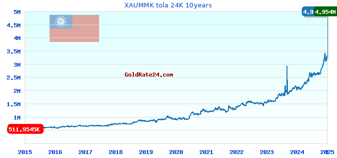 XAUMMK tola 24K 10years