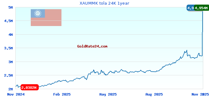 XAUMMK tola 24K 1year