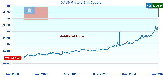 XAUMMK tola 24K 5years