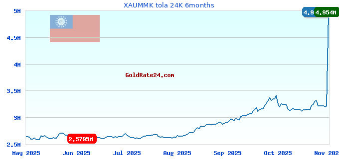 XAUMMK tola 24K 6months