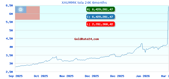 XAUMMK tola 24K 6months