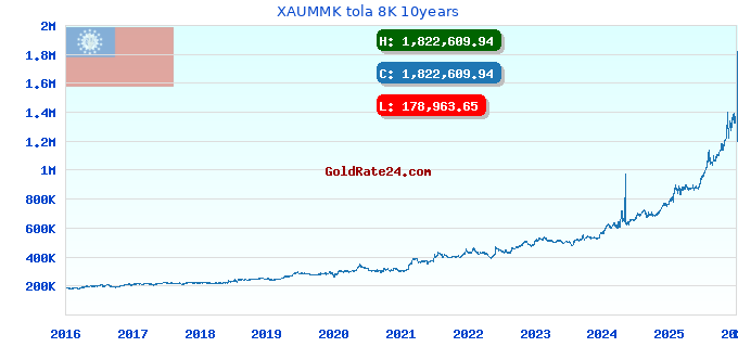 XAUMMK tola 8K 10years
