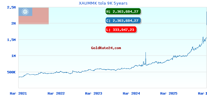 XAUMMK tola 9K 5years