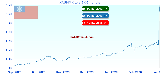XAUMMK tola 9K 6months