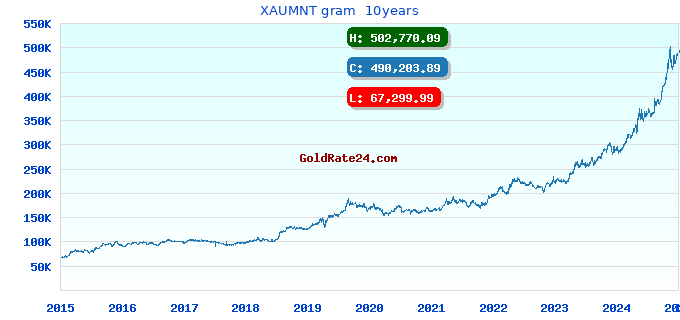 XAUMNT gram 10years