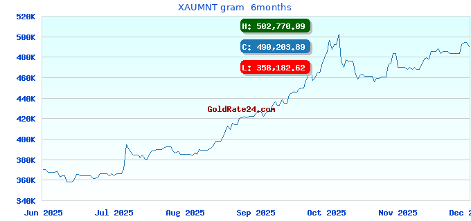 XAUMNT gram 6months