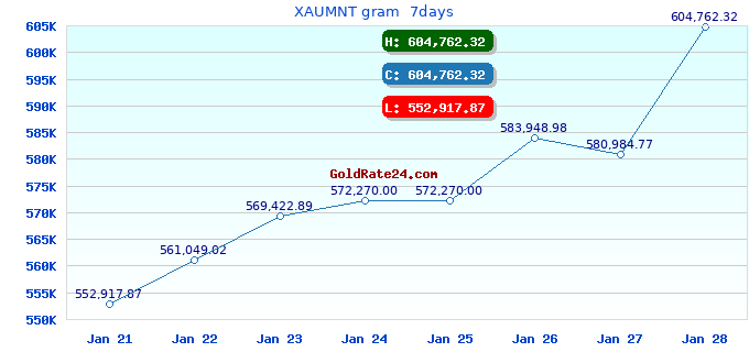 XAUMNT gram  7days