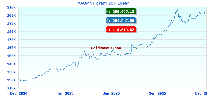 XAUMNT gram 10K 1year