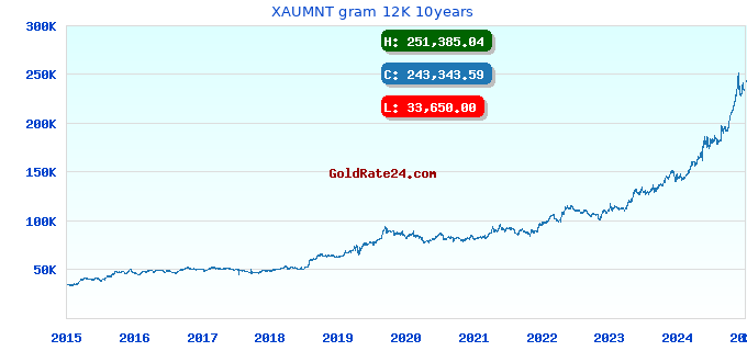 XAUMNT gram 12K 10years