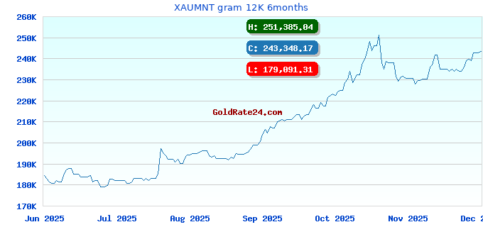 XAUMNT gram 12K 6months