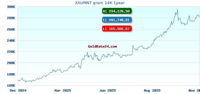 XAUMNT gram 14K 1year